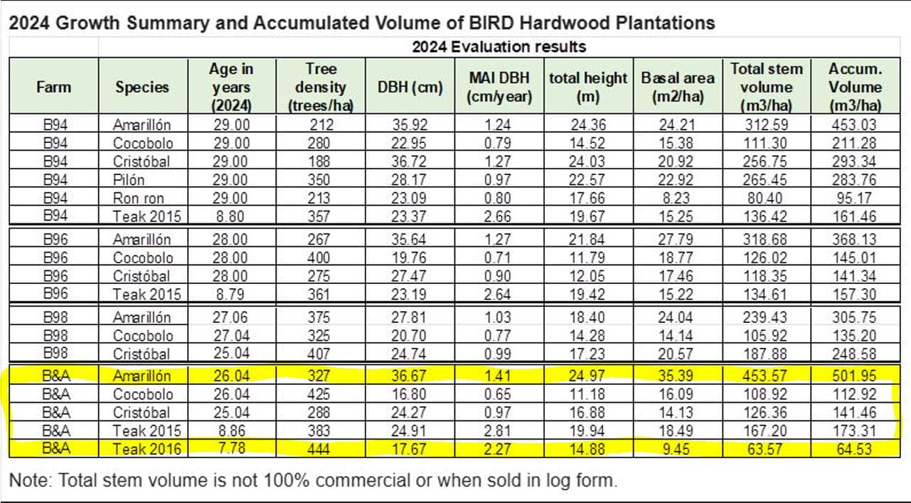 Professionally Planted and Managed Hardwood Plantation | One of Four | B&A, photo 16