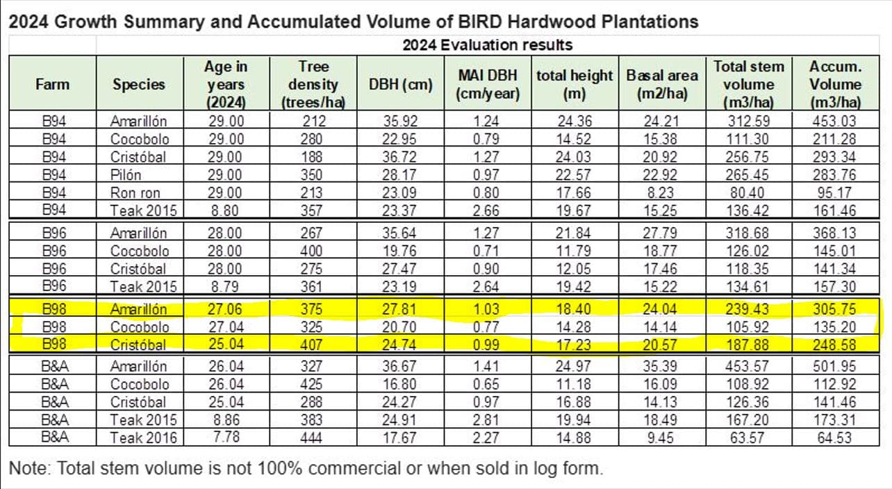 Professionally Planted and Managed Hardwood Plantation | One of Four | Bird 98, photo 2